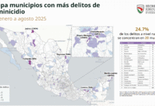 Centro 3er. lugar nacional en Feminicidios.