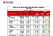 Tabasco asegura más recursos federales para fortalecer su desarrollo.