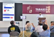 Javier May arrasa en aprobación ciudadana en Tabasco.