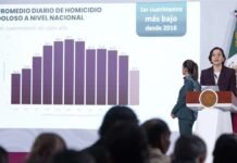 Presidenta destaca fuerte reducción nacional de homicidios dolosos en México.